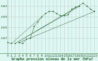 Courbe de la pression atmosphrique pour Artern