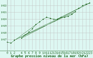 Courbe de la pression atmosphrique pour Chivenor