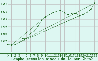 Courbe de la pression atmosphrique pour Sorcy-Bauthmont (08)