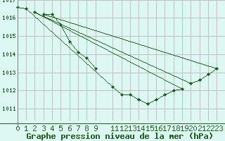 Courbe de la pression atmosphrique pour Joutseno Konnunsuo