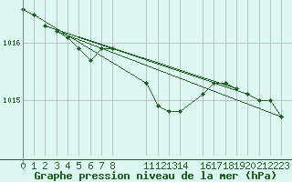 Courbe de la pression atmosphrique pour Arkona