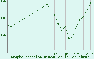 Courbe de la pression atmosphrique pour San Chierlo (It)