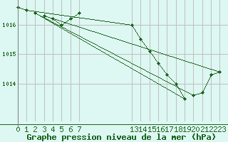 Courbe de la pression atmosphrique pour Anglars St-Flix(12)
