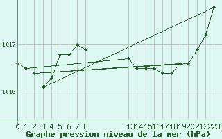 Courbe de la pression atmosphrique pour Little Rissington