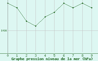 Courbe de la pression atmosphrique pour Sremska Mitrovica