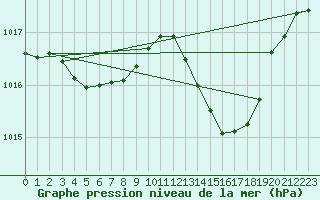 Courbe de la pression atmosphrique pour Sgur-le-Chteau (19)