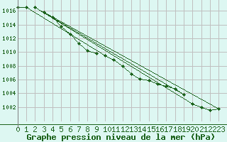 Courbe de la pression atmosphrique pour Lamballe (22)