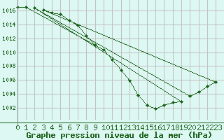 Courbe de la pression atmosphrique pour Wdenswil