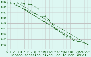 Courbe de la pression atmosphrique pour Ilomantsi Mekrijarv