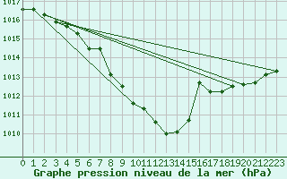 Courbe de la pression atmosphrique pour Luedenscheid