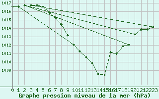 Courbe de la pression atmosphrique pour Villach