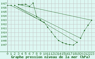 Courbe de la pression atmosphrique pour Zamora