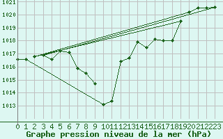 Courbe de la pression atmosphrique pour Landeck