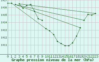 Courbe de la pression atmosphrique pour Eisenkappel