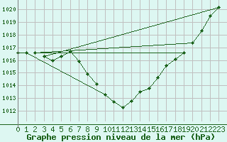 Courbe de la pression atmosphrique pour Kempten