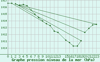 Courbe de la pression atmosphrique pour Mhleberg