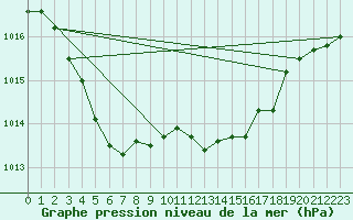 Courbe de la pression atmosphrique pour Goulles - Bagnard (19)