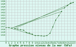 Courbe de la pression atmosphrique pour Tour-en-Sologne (41)