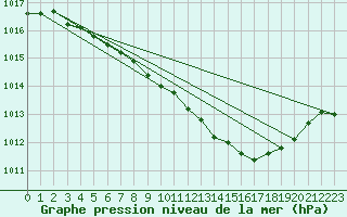 Courbe de la pression atmosphrique pour Waibstadt