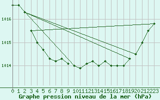 Courbe de la pression atmosphrique pour Vias (34)