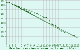 Courbe de la pression atmosphrique pour Baltasound