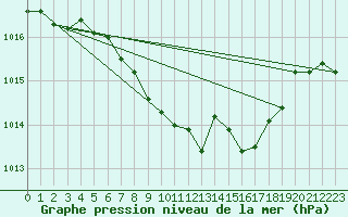 Courbe de la pression atmosphrique pour Luka