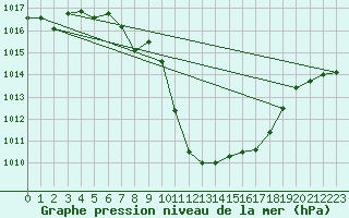 Courbe de la pression atmosphrique pour Chur-Ems