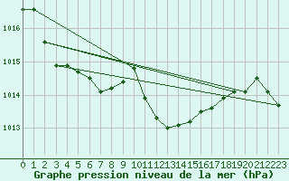 Courbe de la pression atmosphrique pour Puchberg