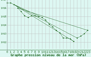 Courbe de la pression atmosphrique pour Calvi (2B)