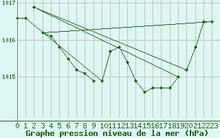 Courbe de la pression atmosphrique pour Saint-Brieuc (22)