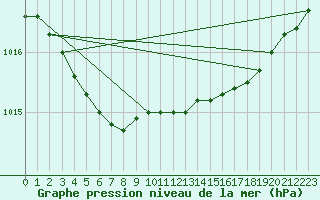 Courbe de la pression atmosphrique pour Trappes (78)