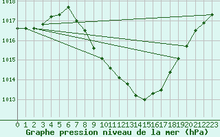 Courbe de la pression atmosphrique pour Aigle (Sw)