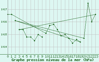 Courbe de la pression atmosphrique pour Sgur-le-Chteau (19)