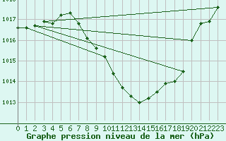 Courbe de la pression atmosphrique pour Vaduz