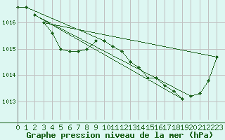 Courbe de la pression atmosphrique pour Cazaux (33)