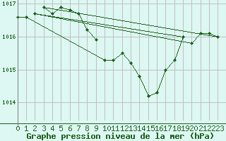 Courbe de la pression atmosphrique pour Meiringen