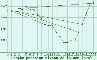 Courbe de la pression atmosphrique pour Pully-Lausanne (Sw)