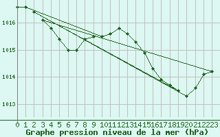 Courbe de la pression atmosphrique pour Pointe de Chassiron (17)