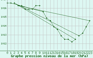 Courbe de la pression atmosphrique pour Manlleu (Esp)