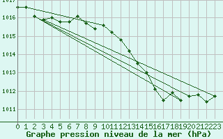 Courbe de la pression atmosphrique pour Anholt