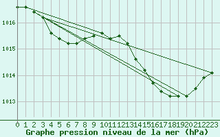 Courbe de la pression atmosphrique pour Breuillet (17)