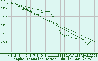 Courbe de la pression atmosphrique pour Haegen (67)