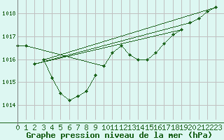 Courbe de la pression atmosphrique pour Le Mesnil-Esnard (76)