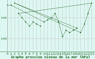 Courbe de la pression atmosphrique pour Besse-sur-Issole (83)