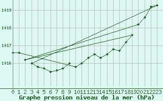 Courbe de la pression atmosphrique pour Chivres (Be)