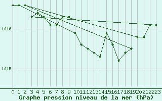 Courbe de la pression atmosphrique pour Meppen