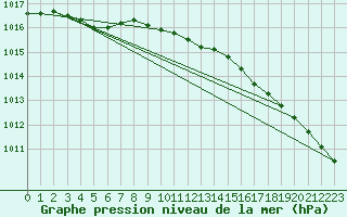 Courbe de la pression atmosphrique pour Pelkosenniemi Pyhatunturi