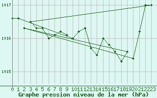 Courbe de la pression atmosphrique pour Grimentz (Sw)