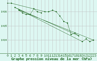 Courbe de la pression atmosphrique pour Valognes (50)