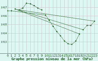 Courbe de la pression atmosphrique pour Giessen